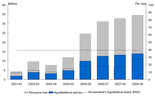 Chart 4: Rent tax - efficient and responsive