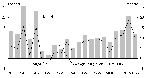 Chart 1: Growth in Australian net private sector wealth at market value