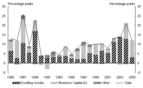 Chart 2: Contributions to growth in nominal Australian net private sector wealth at market value