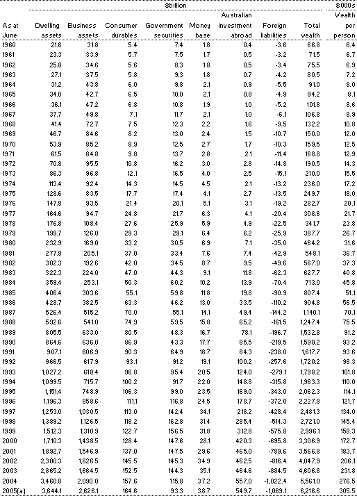 Table A1: Nominal private sector wealth at market value