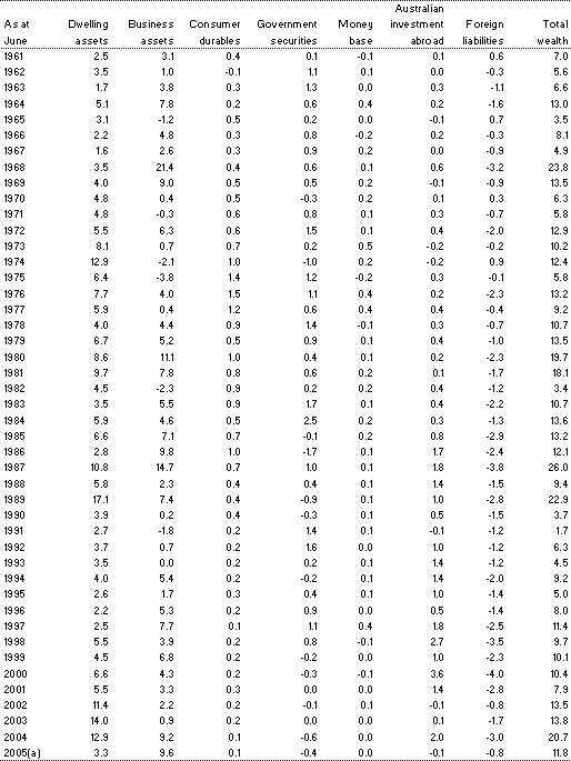 Table A2: Contributions to annual percentage change in nominal private sector wealth at market value