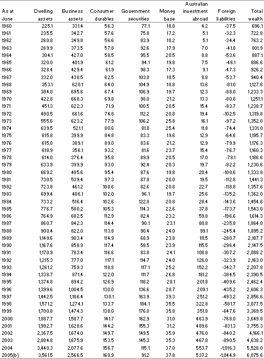 Table A3: Real private sector wealth at market value(a) (2003-04 $billion)