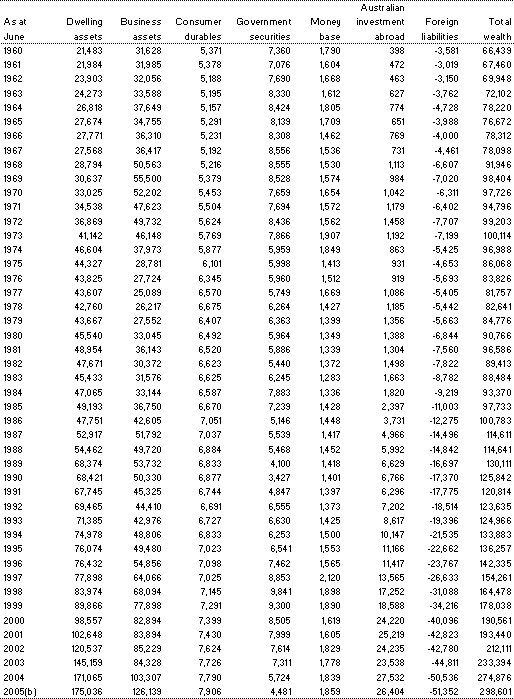 Table A4: Real private sector wealth per person at market value(a) (2003-04 $ per person)