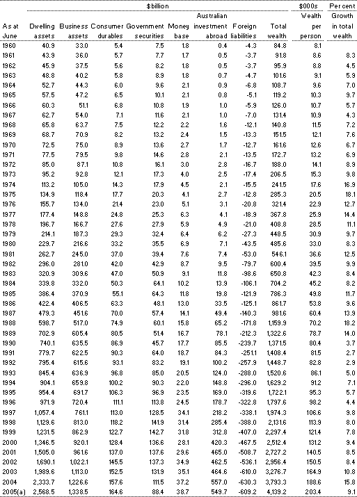 Table A5: Nominal private sector wealth at replacement cost