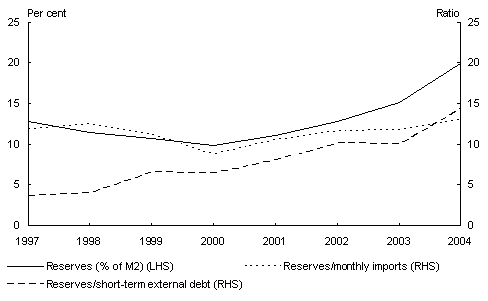 Chart 9: Measures of foreign reserves adequacy