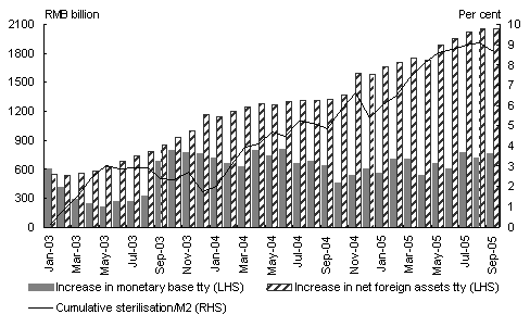 Chart 8: Sterilisation of foreign reserve accumulation