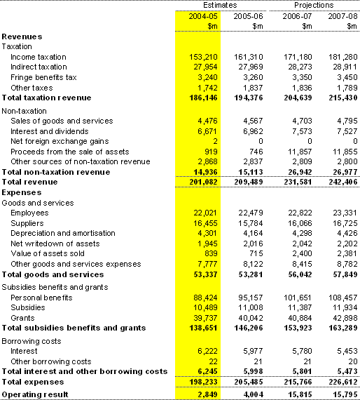 Table C1: Statement of financial performance for the Australian Government general government sector — AAS