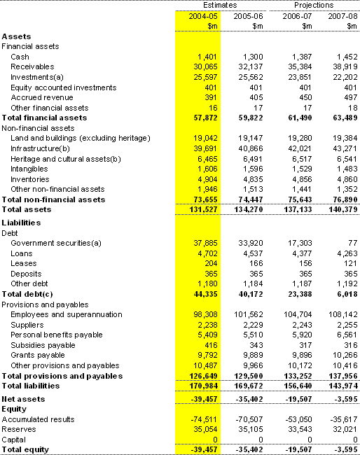 Table C2: Statement of financial position for the Australian Government general government sector as at 30 June — AAS 