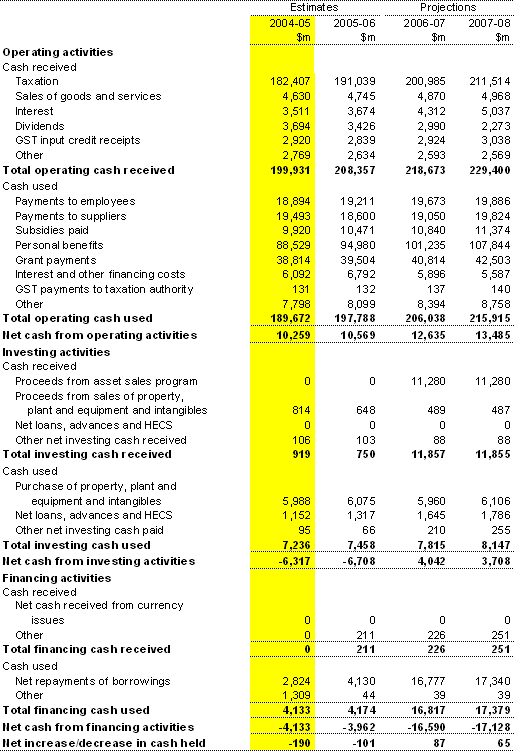 Table C3: Statement of cash flows for the Australian Government general government sector — AAS