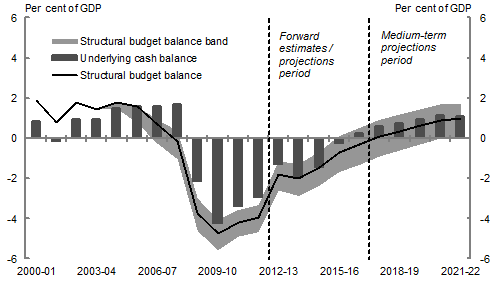 This chart shows the range of structural budget balance estimates for the 'no policy change' scenario outlined in Appendix F. The range of estimates suggests that the structural budget balance deteriorated from a surplus of around 1-2 per cent of GDP in the mid-2000s to a broadly balanced position by around 2007-08. The structural balance deteriorated around 4-5 percentage points with the onset of the Global Financial Crisis, but has since improved, with a structural deficit of around 1-3 per cent of GDP estimated in 2012-13. The range of estimates suggests that the structural position of the budget will improve gradually over the forward estimates and return to a broadly balanced position over the medium term.