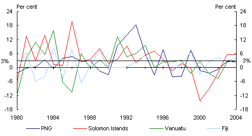 Chart 2: Real GDP growth — Melanesia