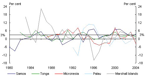 Chart 3: Real GDP growth — Micronesia and Polynesia