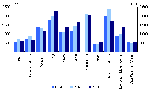 Chart 4: Real GDP per capita — market exchange rates