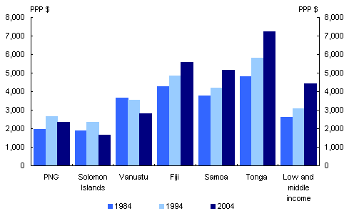 Chart 6: Real GDP per capita — purchasing power parity