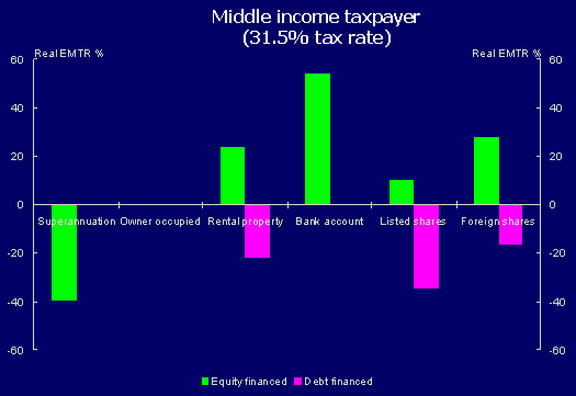 Chart 2: Different Treatment of Savings Types