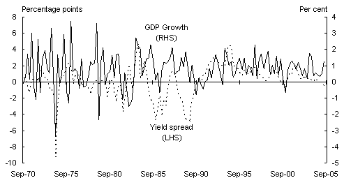 Chart 3: Yield spread and GDP growth