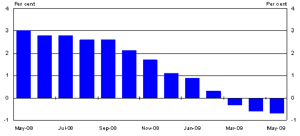 Consensus Australia forecasts (2009)