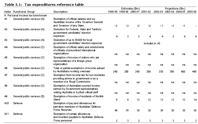 Table 5.1: Tax expenditures reference table A1-A11