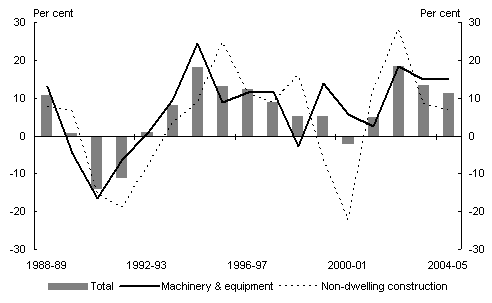 Chart 3: Business investment - Annual percentage change