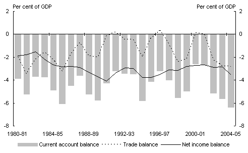 Chart 5: Current account balance and components - Per cent to GDP