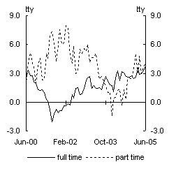 Chart A: Full-time and part-time employment growth