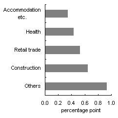 Chart B: Industry contribution to employment growth