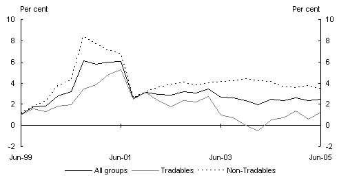 Chart 6: Consumer price inflation - Percentage change through the year