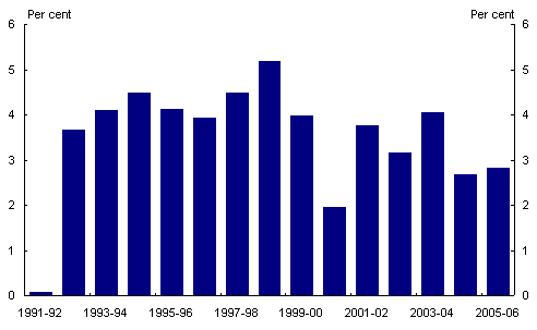 Chart 1: Real GDP growth