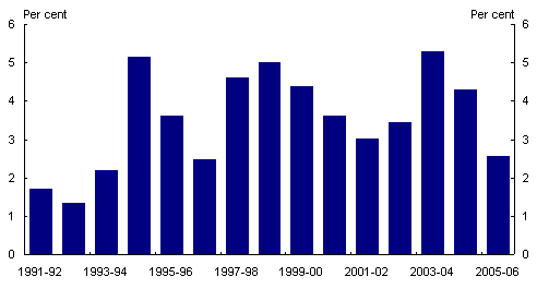 Chart 8: Household consumption growth