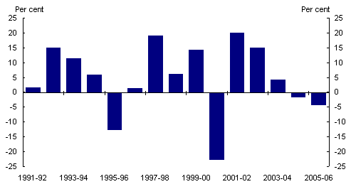 Chart 9: Dwelling investment growth