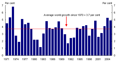 Chart 2: World GDP growth(a)