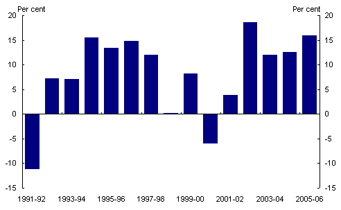 Chart 5: Private business investment growth