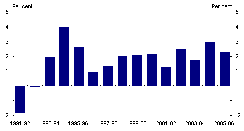 Chart 6: Employment growth