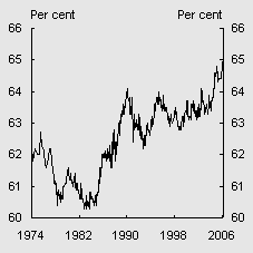 Chart B2: Participation rate