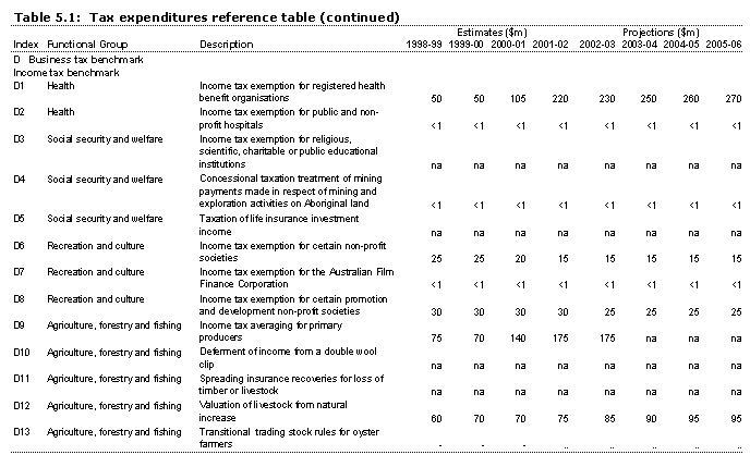 Table 5.1: Tax expenditures reference table D1-D13