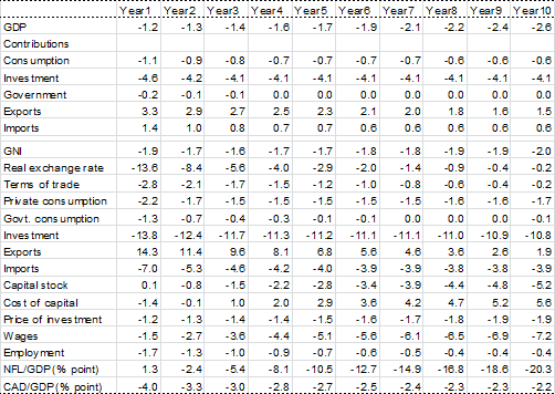 Table 2: Macroeconomic impacts of capital inflow lower by 4 per cent of GDP