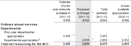 Table 1.1: National Competition Council resource statement