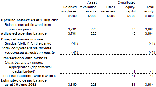 Table 3.2.4: Departmental statement of changes in equity