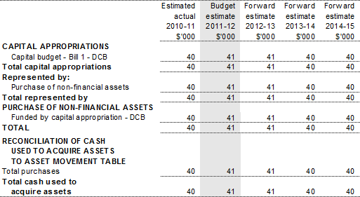 Table 3.2.5: Departmental capital budget (DCB) statement