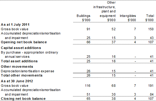 Table 3.2.6: Statement of asset movements