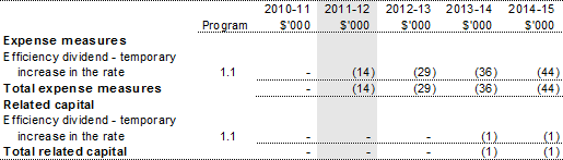 Table 1.2: National Competition Council 2011-12 Budget measures