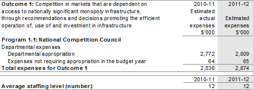 Table 2.1: Budgeted expenses for Outcome 1