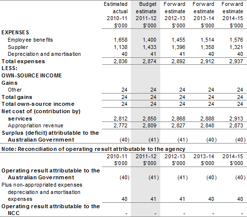 Table 3.2.1: Budgeted departmental comprehensive income statement