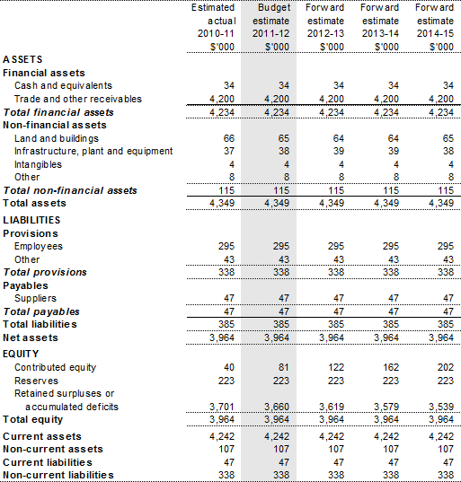 Table 3.2.2: Budgeted departmental balance sheet