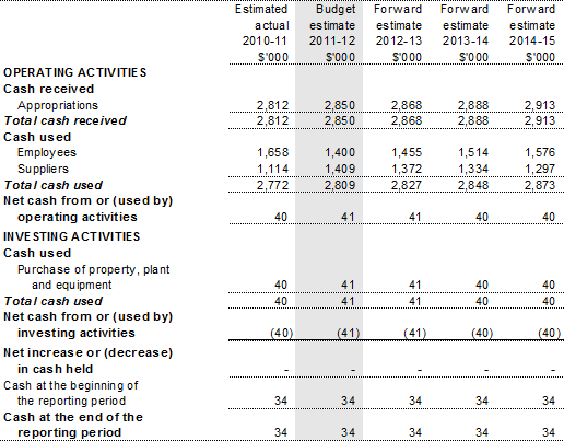 Table 3.2.3: Budgeted departmental statement of cash flows