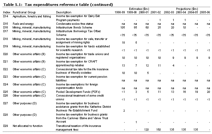 zTable 5.1: Tax expenditures reference table D14-D29