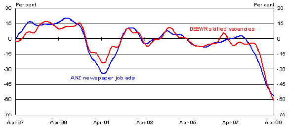 Job vacancies (Trend)