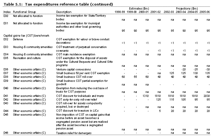 Table 5.1: Tax expenditures reference table D30-D46