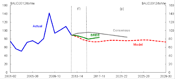 Title: Chart 40 - Description: This chart plots the historical Australian thermal coal real unit export price and forecasts from the model, Consensus and the Bureau of Resources and Energy Economics over the period 2001 02 to 2029 30.