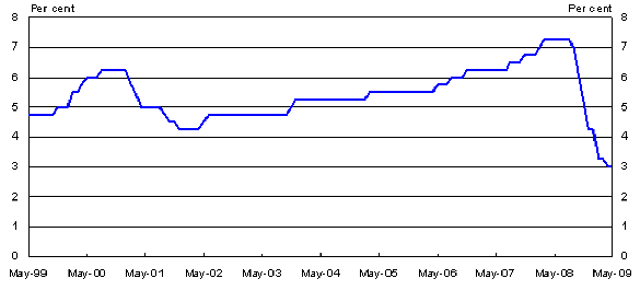 Cash rate